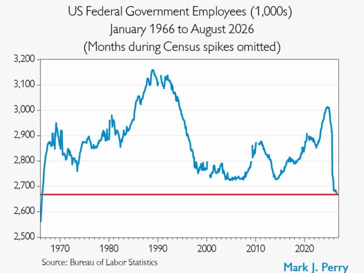 Trump’s quiet win: federal workforce shrinks to historic low