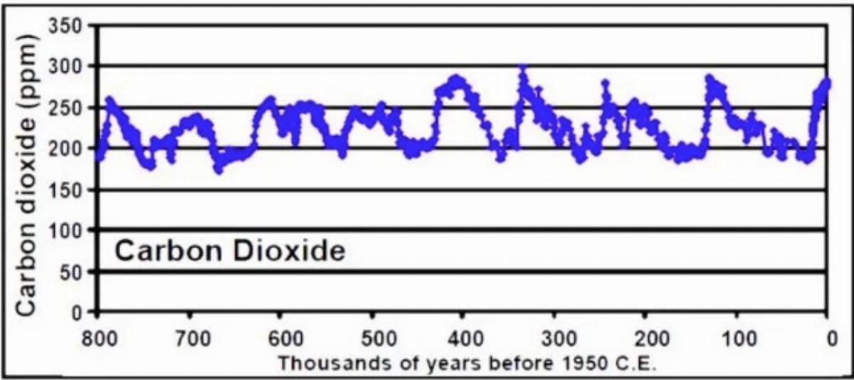 Study: Eliminating ALL U.S. CO2 Emissions Would Avert Just 0.11°C of Warming by 2050